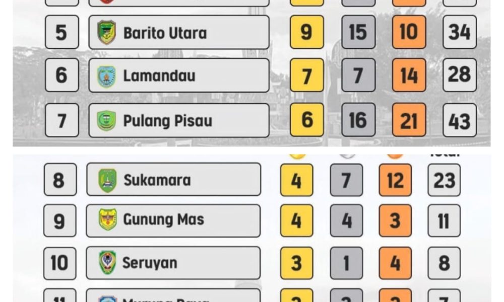 Perolehan Medali Sementara Porprov, Palangka Raya Geser Posisi Tuan Rumah